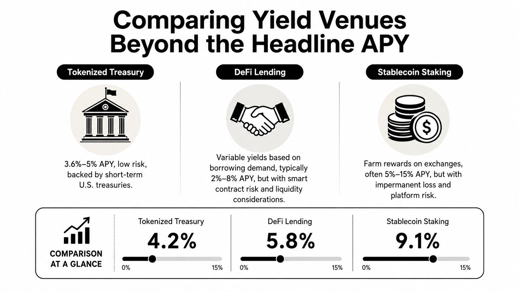 An infographic comparing yield percentages, risk factors, and financial characteristics for tokenized treasuries, DeFi lending, and stablecoin staking.
