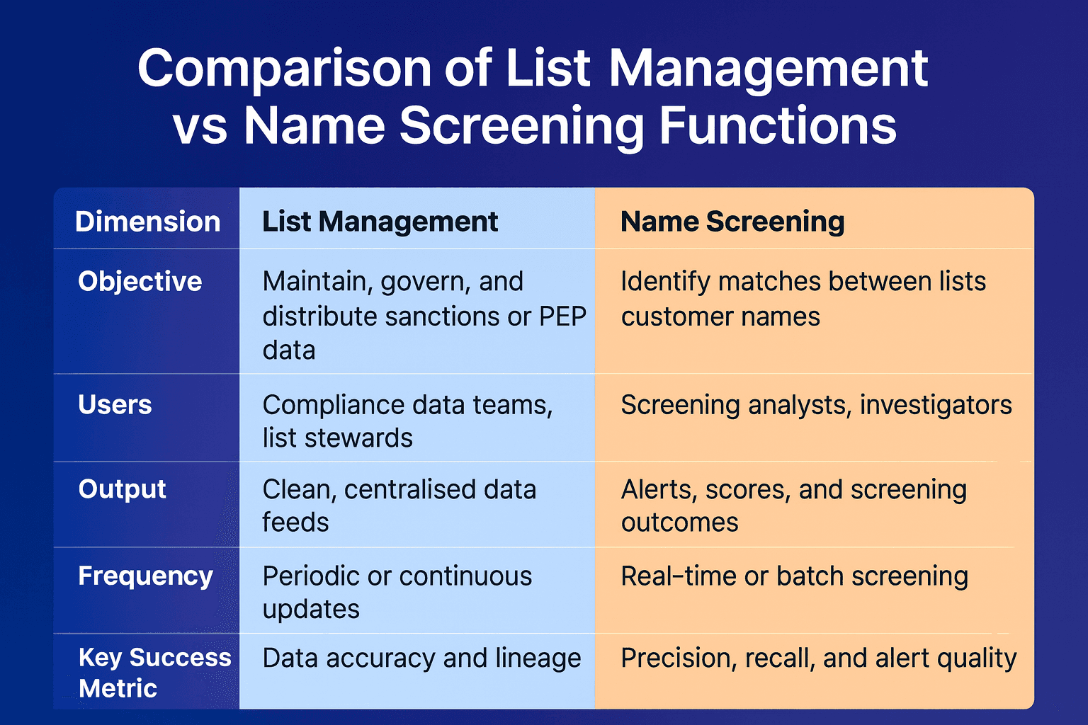 A side by side comparison table showing the differences between list management and name screening functions. The table compares objectives, users, outputs, frequency, and success metrics, with colour coded columns that highlight how each function handles sanctions data, screening processes, and performance measures.