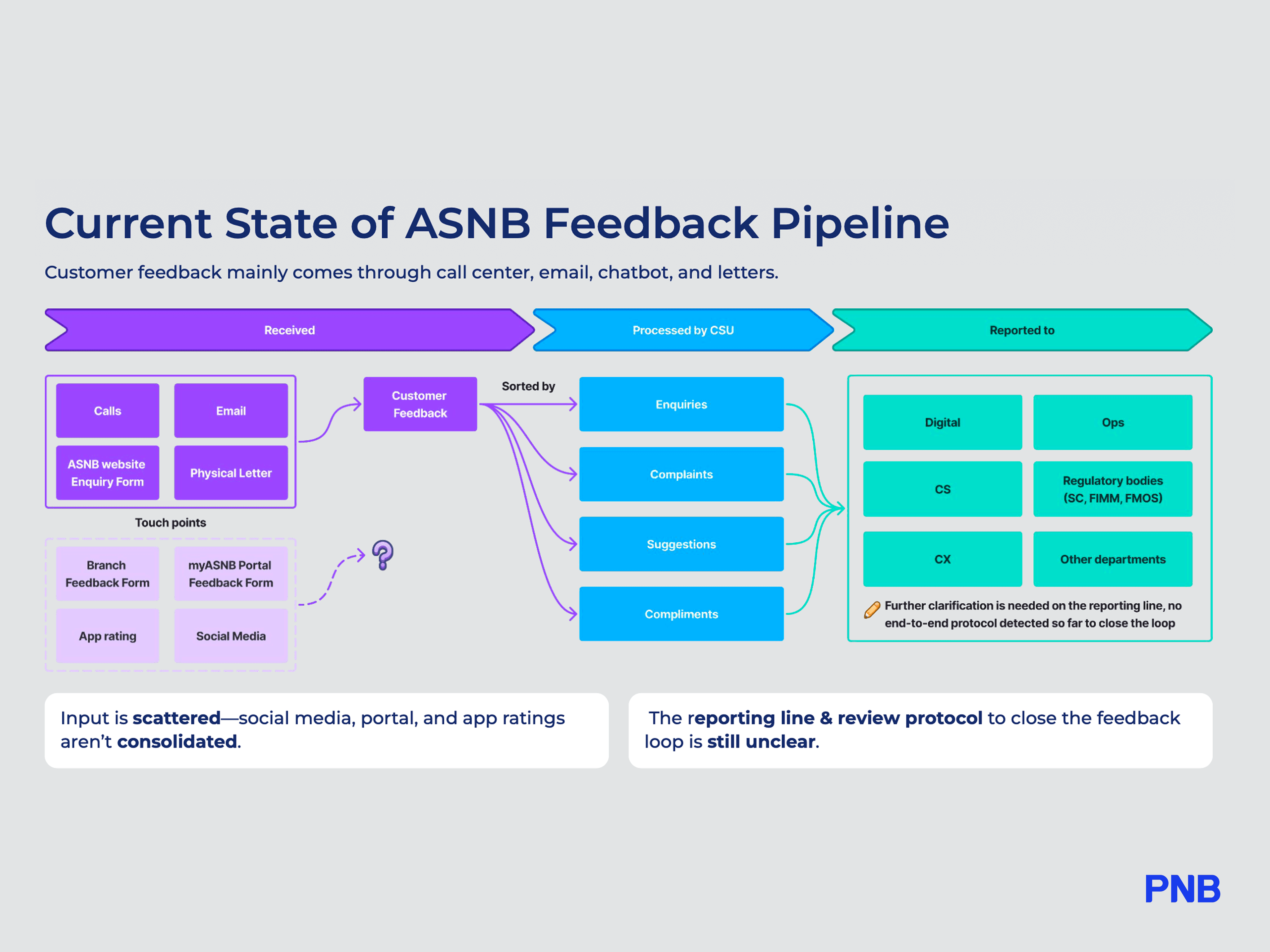 ASNB Feedback Pipeline