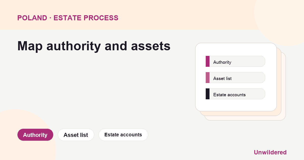 Prozessdiagramm für Polen European Certificate Succession: Behörde, Vermögensübersicht, Nachlasskonten.