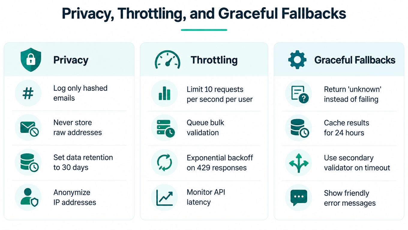 A diagram outlining strategies for privacy, API throttling, and graceful fallbacks in email validation systems.