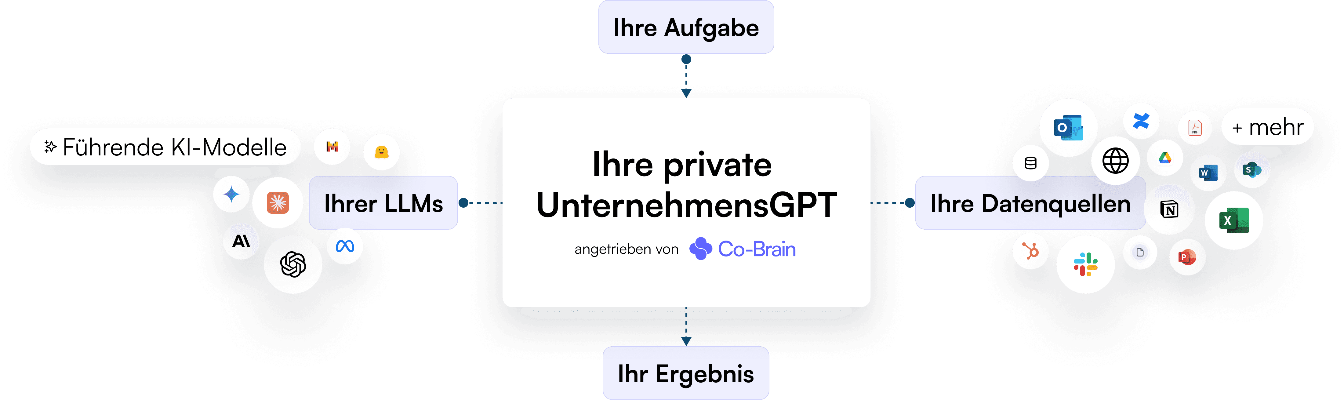 Co-Brain-Integrationen mit LLMs und privaten Datenbanken