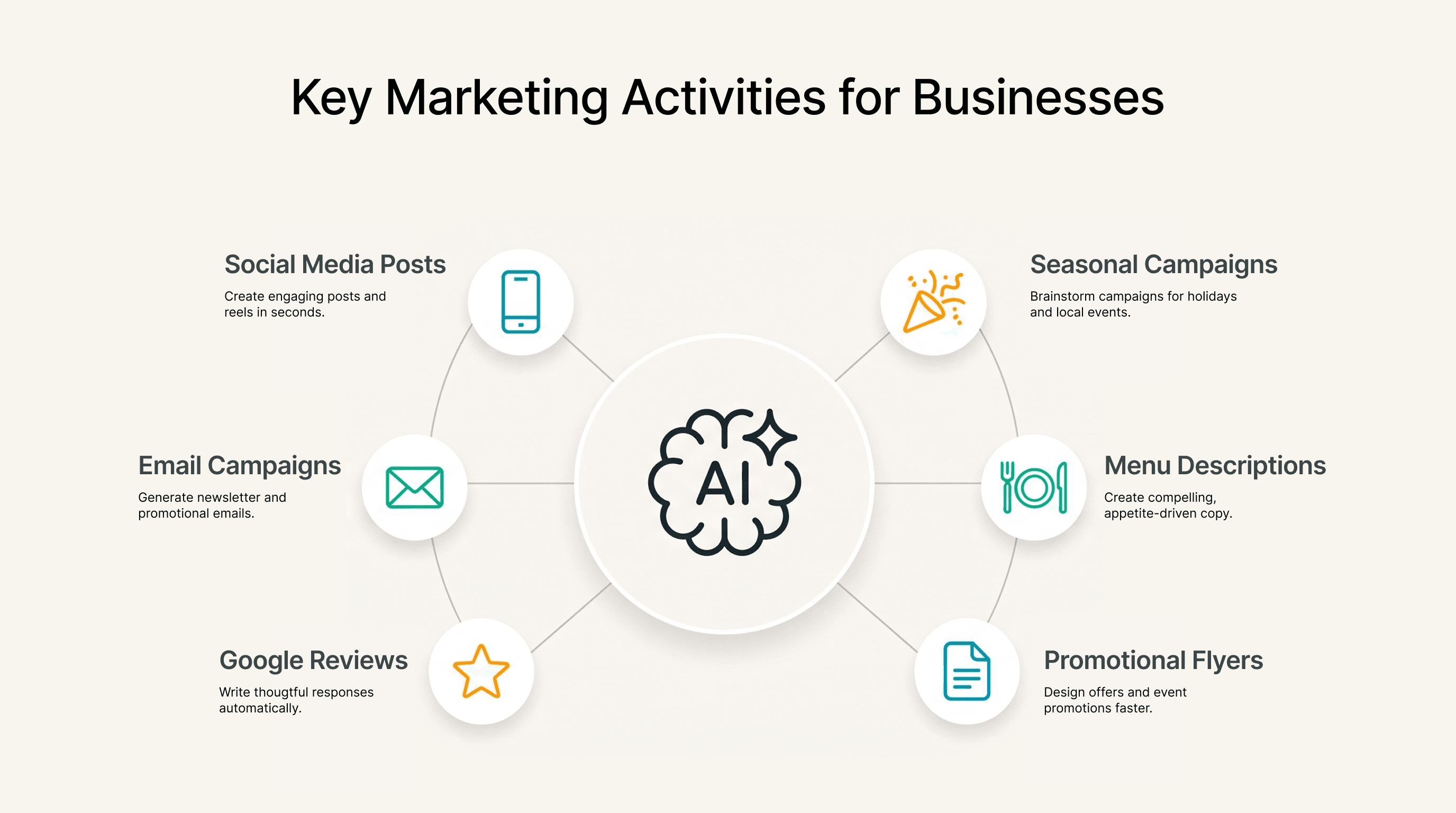 Six key AI-assisted marketing activities for restaurants arranged around a central AI icon: social media posts, seasonal campaigns, email campaigns, menu descriptions, Google reviews, and promotional flyers