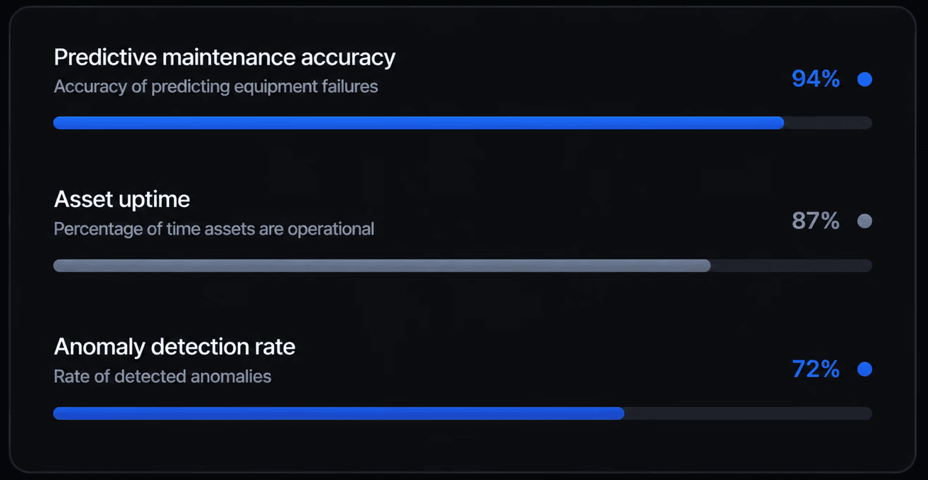 AI optimization metrics showing 94% predictive maintenance accuracy, 87% asset uptime, and 72% anomaly detection rate.