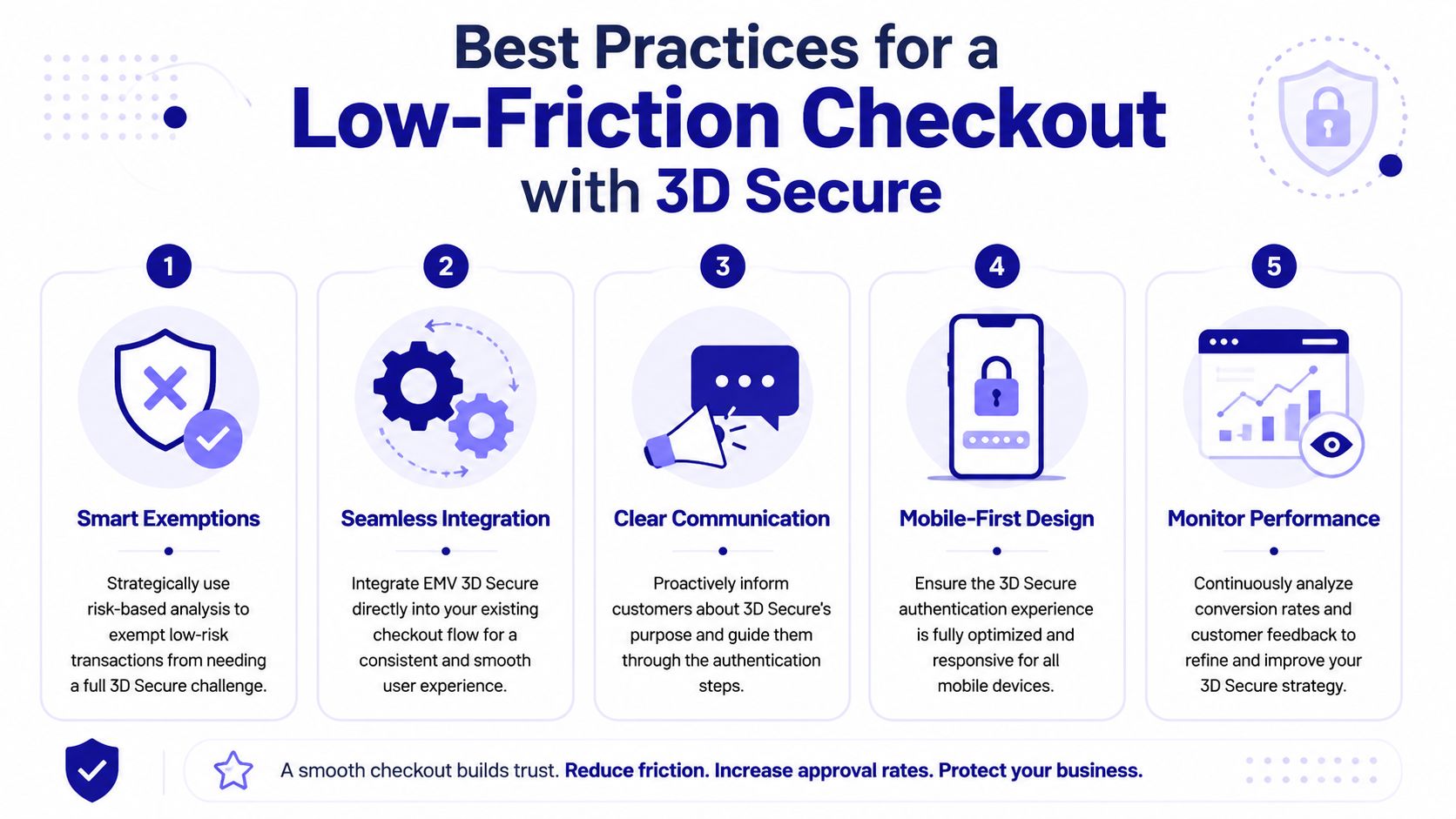 An infographic detailing five best practices for a low-friction checkout experience using 3D Secure technology.