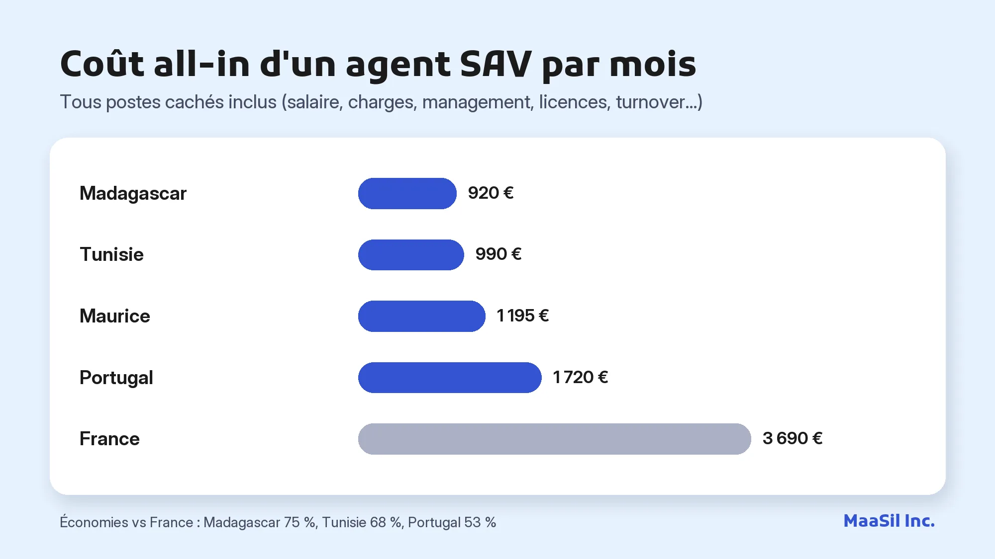 Graphique du coût mensuel d'un agent SAV : 920 € à Madagascar, 990 € en Tunisie, 1 195 € à Maurice, 3 690 € en France