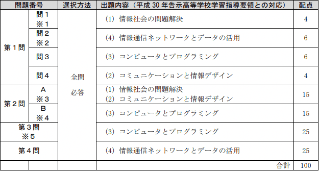 「情報Ⅰ」の共通テストの大問ごとの配点と出題内容