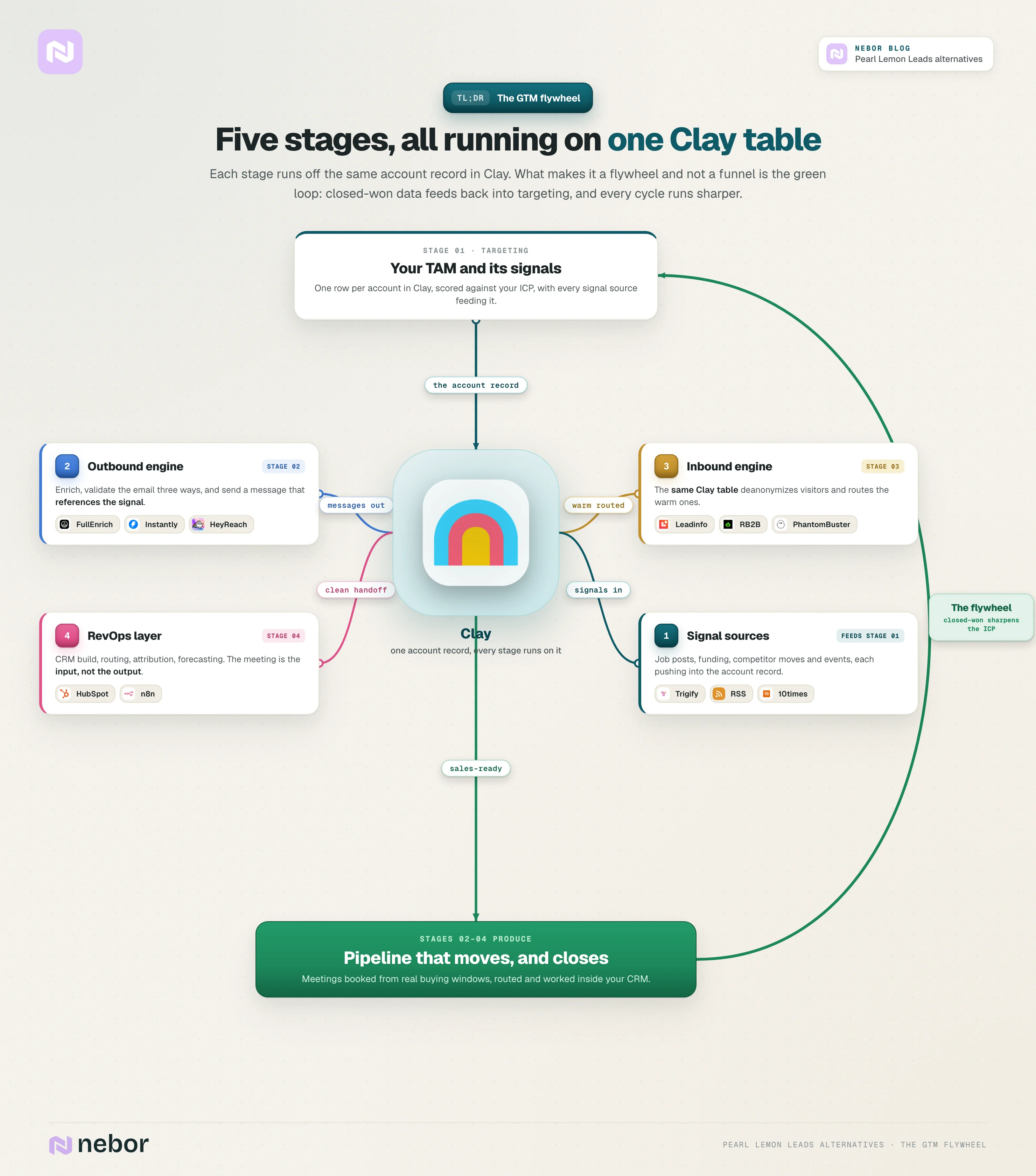 Standing Clay-hub flowchart of the five-stage GTM flywheel, where targeting, outbound, inbound, and RevOps run on one Clay table and closed-won data feeds back