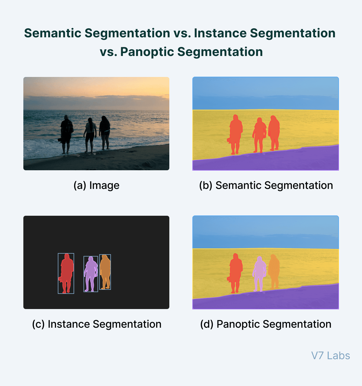 Semantic segmentation vs. Instance Segmentation vs. Panoptic Segmentation done on people at the seaside.