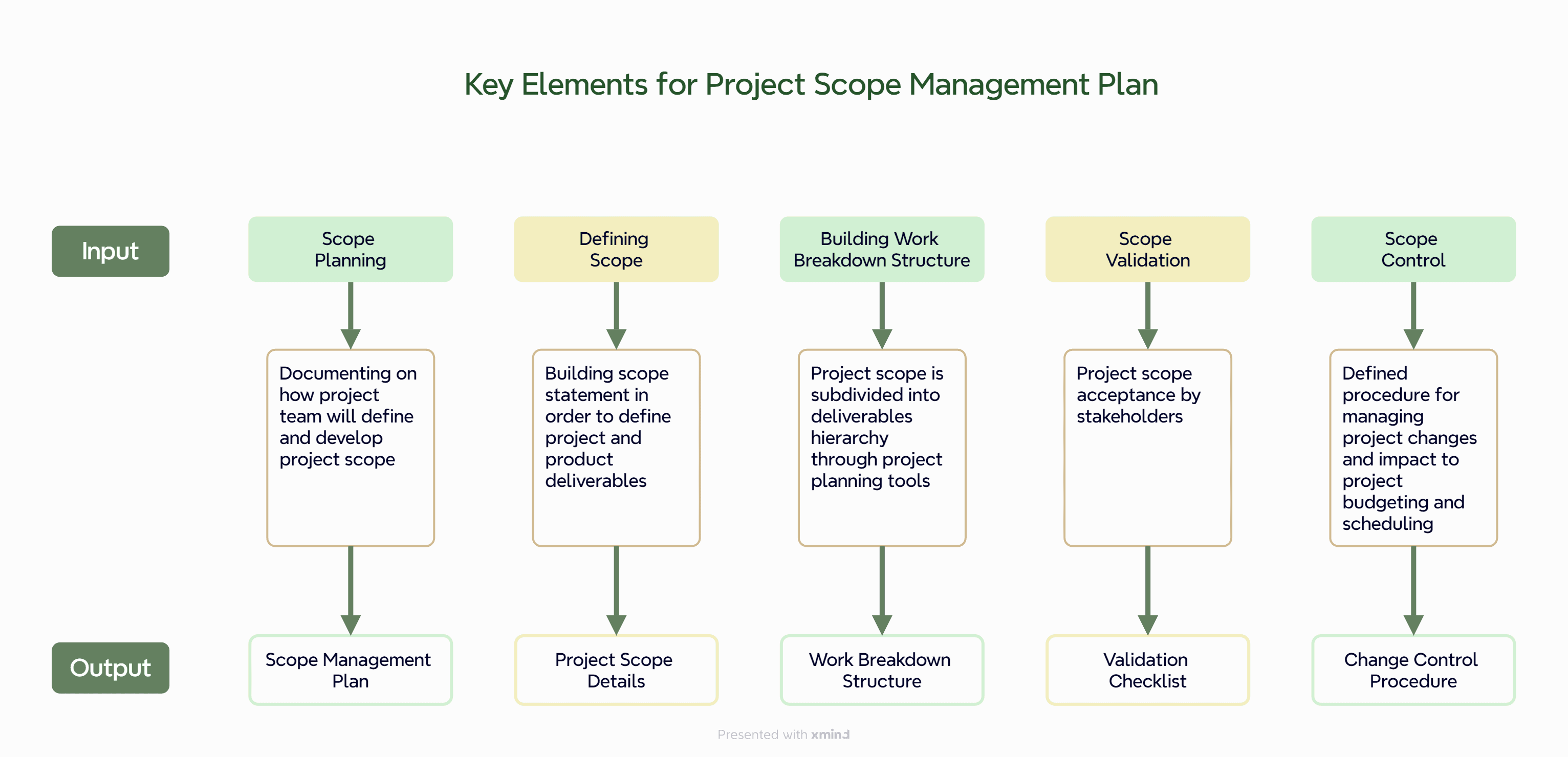 Key elements for project scope management plan
