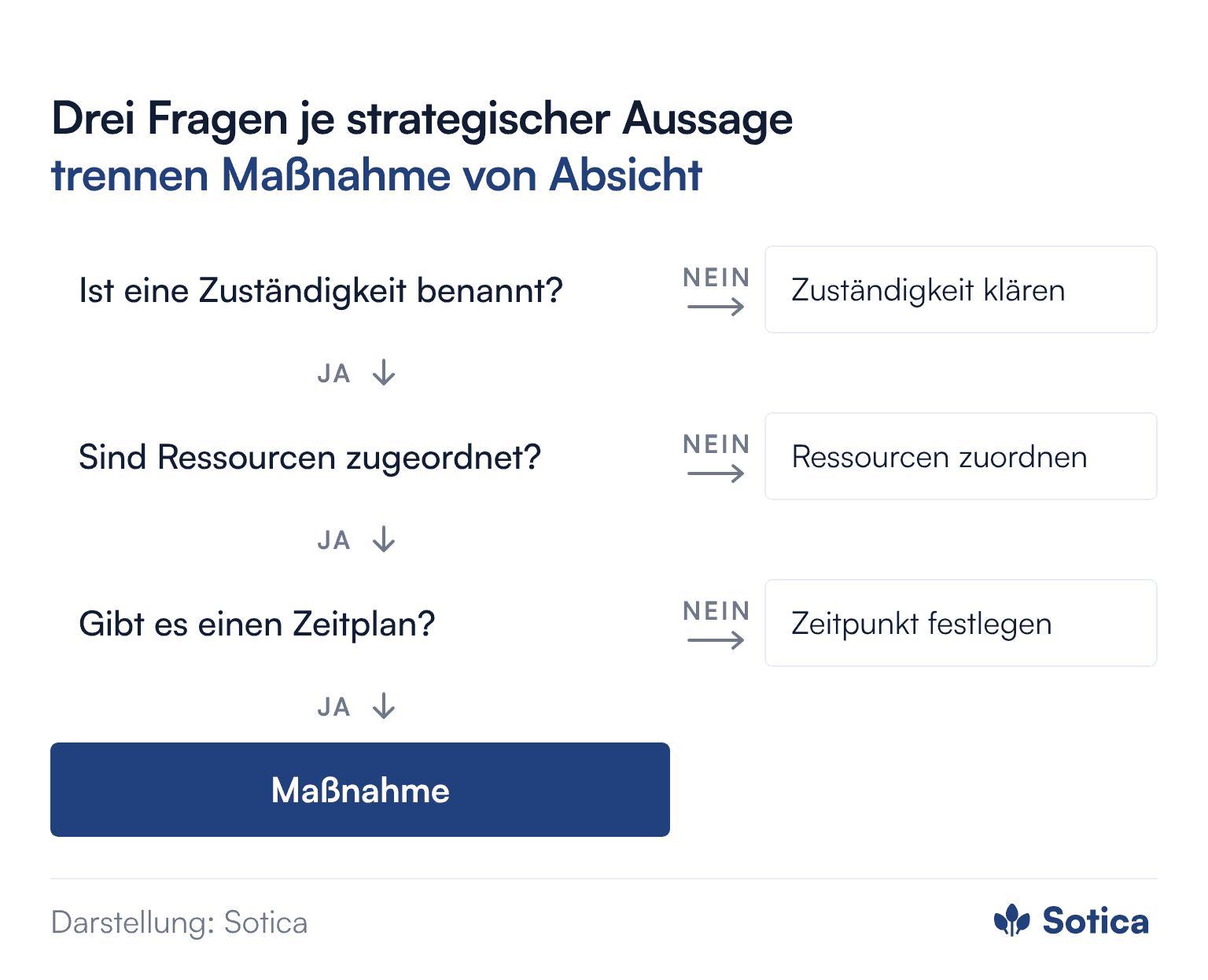 Entscheidungsbaum mit drei Prüffragen je strategischer Aussage: Ist eine Zuständigkeit benannt? Wenn nein, Zuständigkeit klären. Sind Ressourcen zugeordnet? Wenn nein, Ressourcen zuordnen. Gibt es einen Zeitplan? Wenn nein, Zeitpunkt festlegen. Sind alle drei erfüllt, beschreibt die Aussage eine Maßnahme statt einer Absicht.