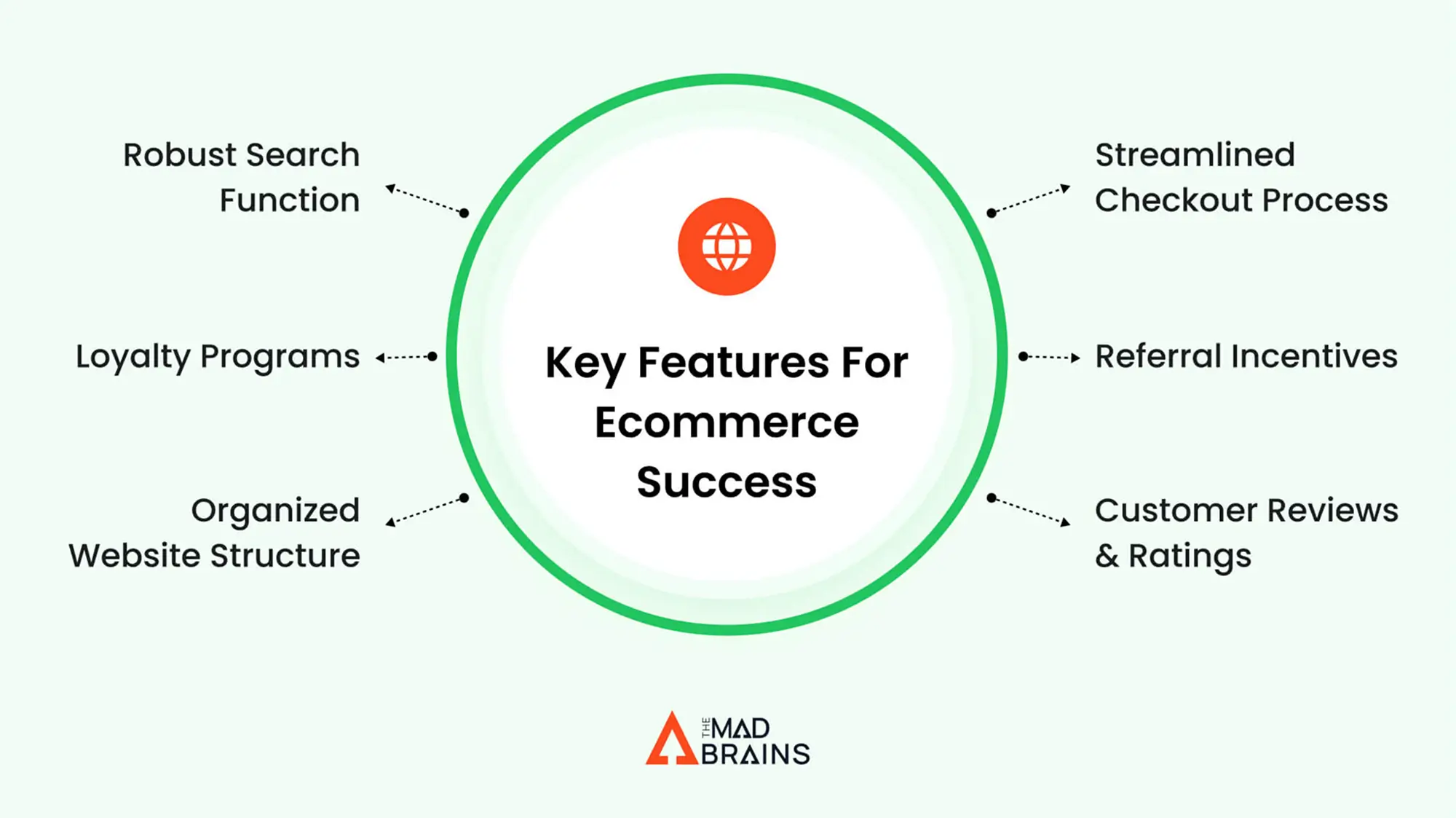 Ecommerce key features circular diagram layout