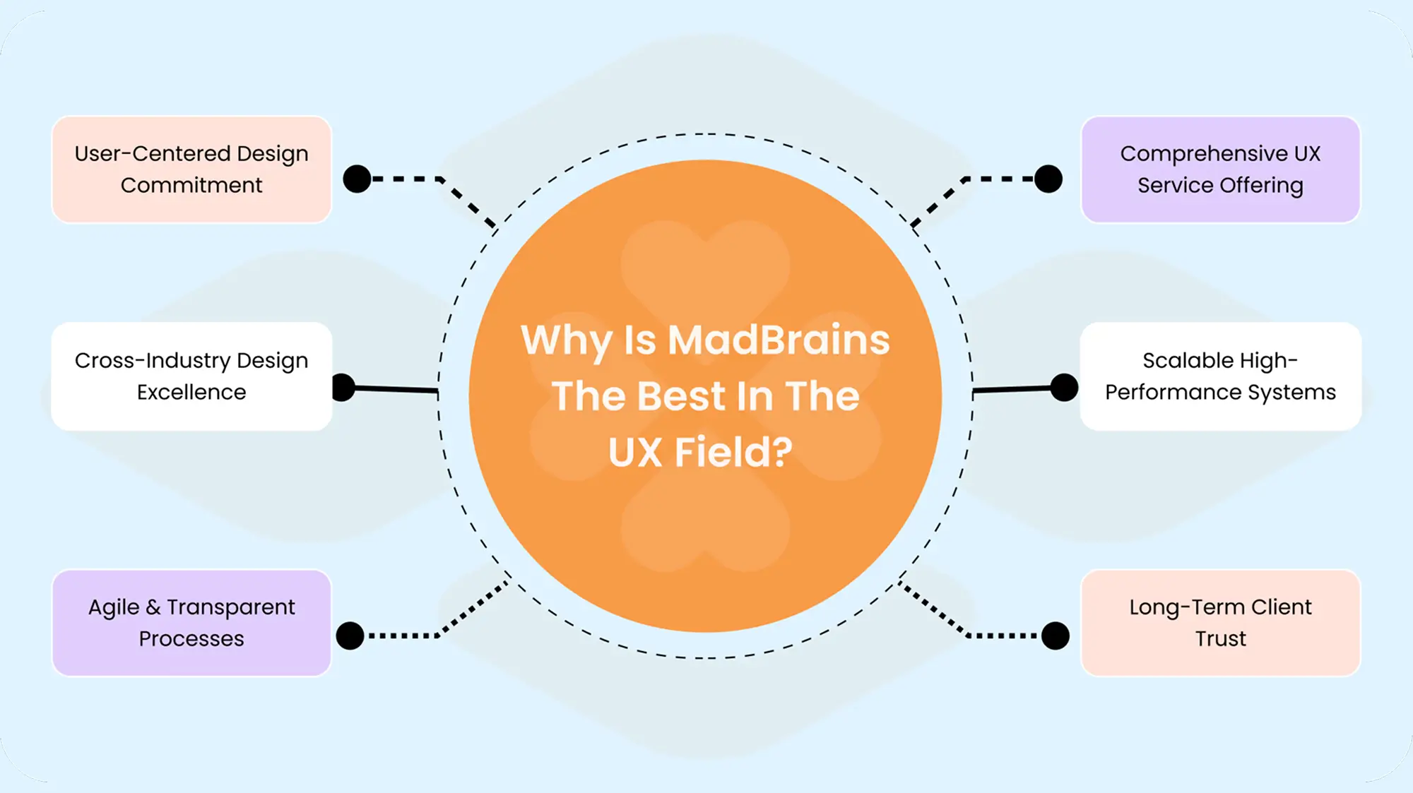 Why is MadBrains the Best in the UX Field