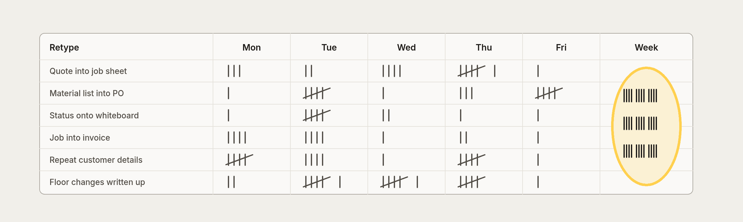 A five-day tally sheet with Monday to Friday columns and six rows of retype types, tally marks building up, and the week's total circled in yellow.