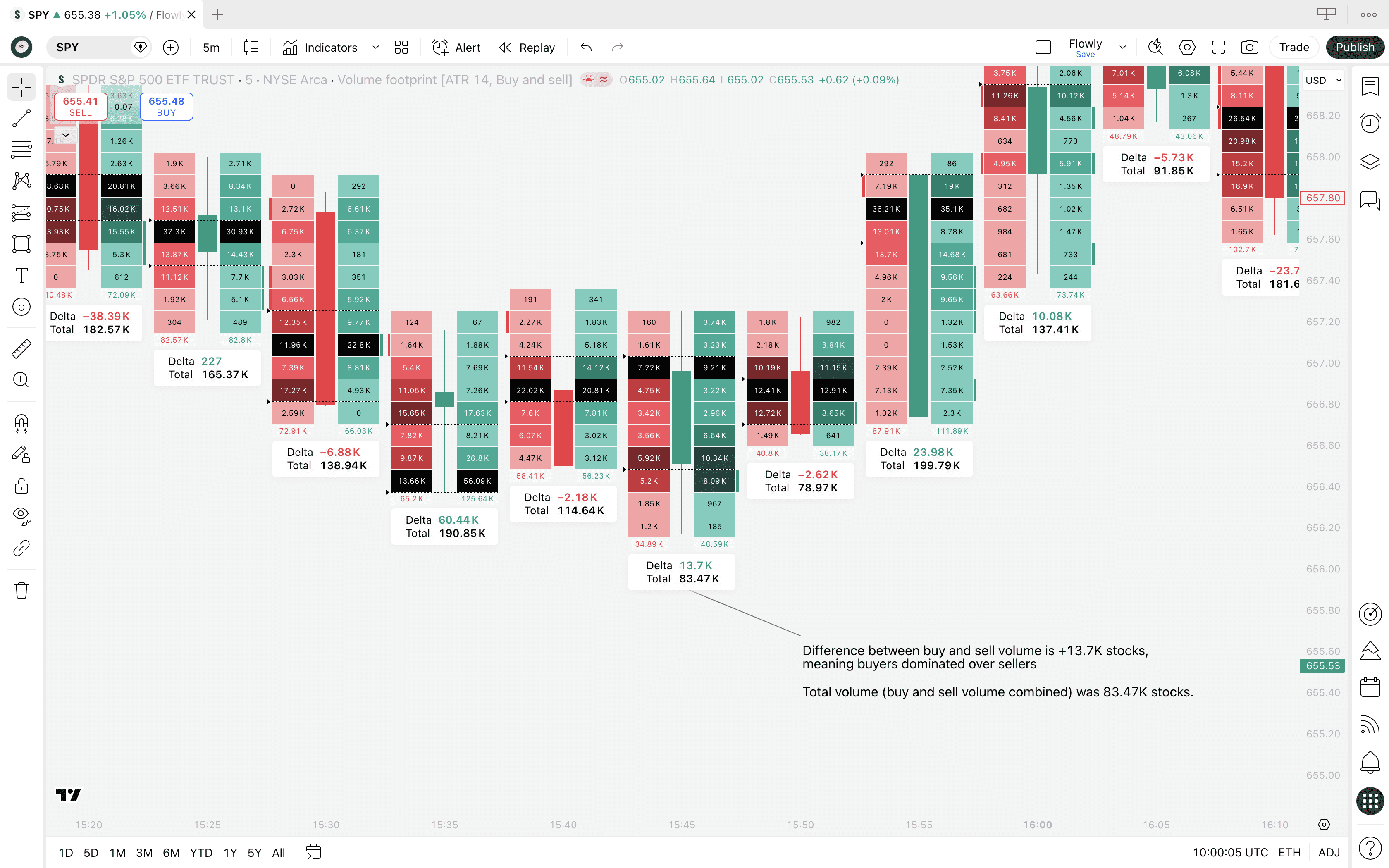 An explanation going over TradingView Volume Footprint aggregate data labels.