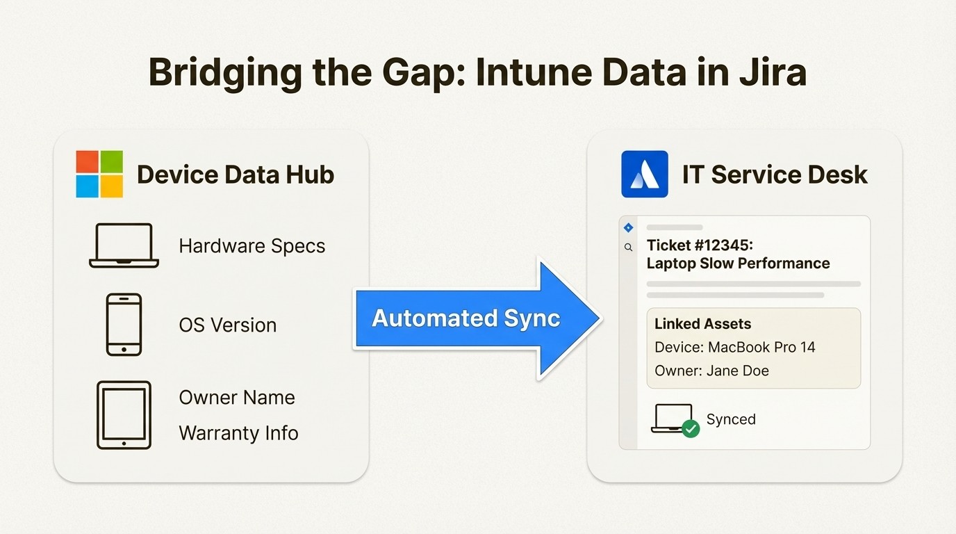An infographic illustrating the sync process for Intune Asset Management Solutions for Jira Teams, where device data from Intune is automatically pulled into Jira tickets.