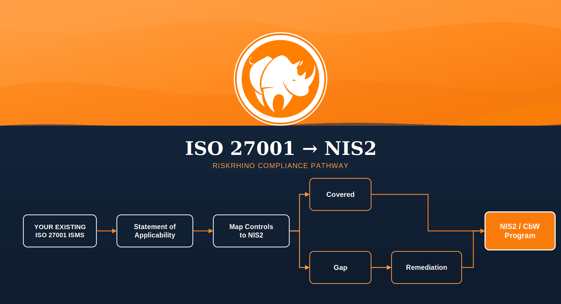 RiskRhino NIS2 ISO27001 Compliance