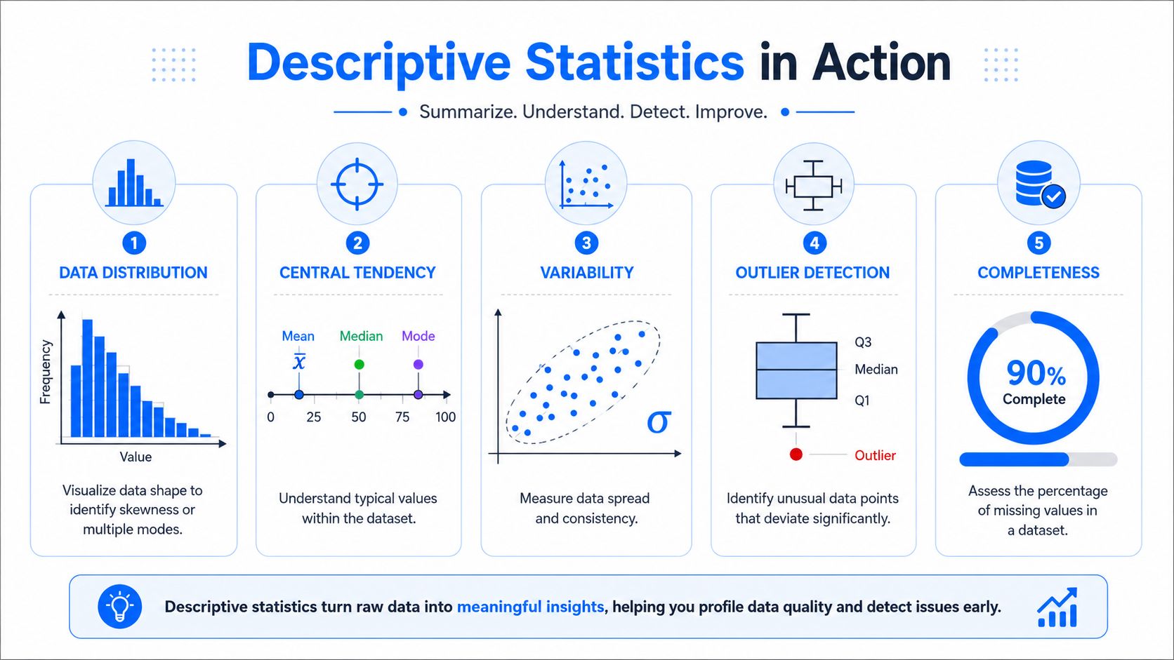 An infographic detailing five key descriptive statistical methods including distribution, central tendency, variability, outlier detection, and data completeness.