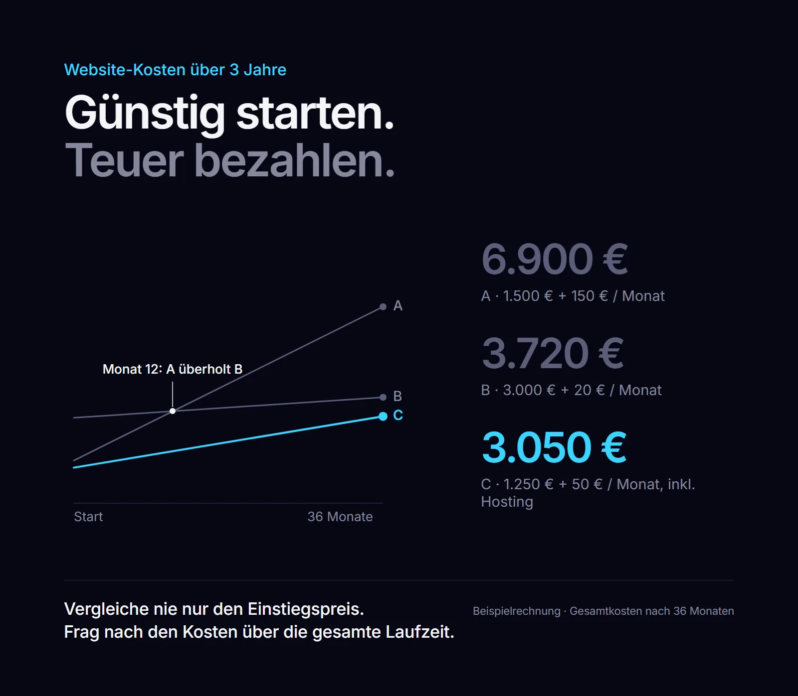 Liniendiagramm: Gesamtkosten dreier Website-Angebote über 36 Monate – das günstige Angebot A ist nach 12 Monaten am teuersten