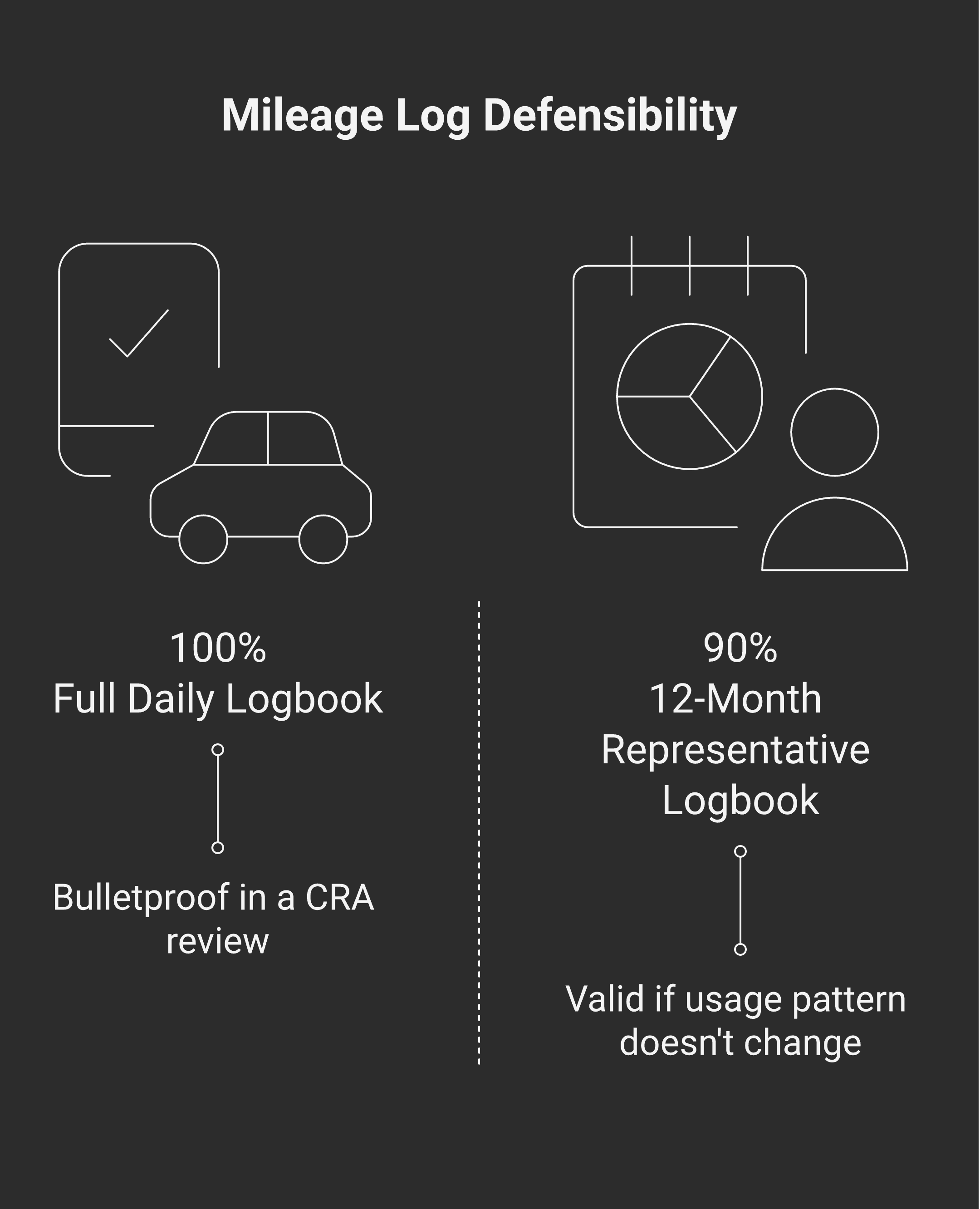 What the CRA accepts as a defensible mileage log. Option A — Full daily log: every trip recorded with date, destination, purpose, starting odometer, ending odometer. Option B — 12-month representative log: 12 consecutive months of full records, then ongoing estimates derived from that sample (provided business-use percentage doesn't change more than 10% year over year). Modern apps (QuickBooks Mileage, MileIQ, TripLog) capture trips automatically via GPS — the most defensible setup