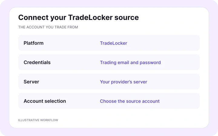Connect your TradeLocker source — illustrative Copygram workflow.