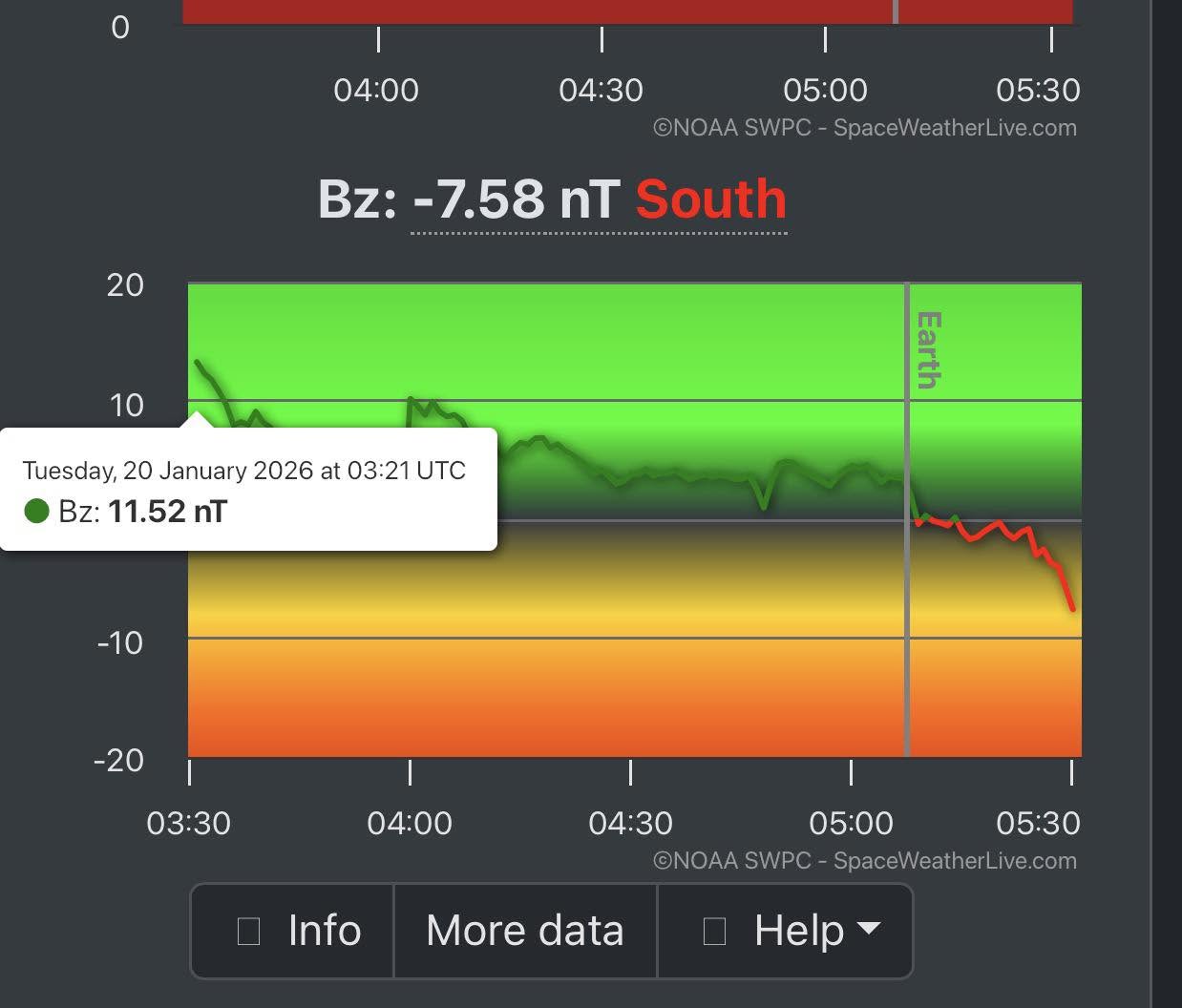 A Bz trace falling from positive through zero to minus 7.58 nT South, with an earlier reading of plus 11.52 nT shown in a tooltip