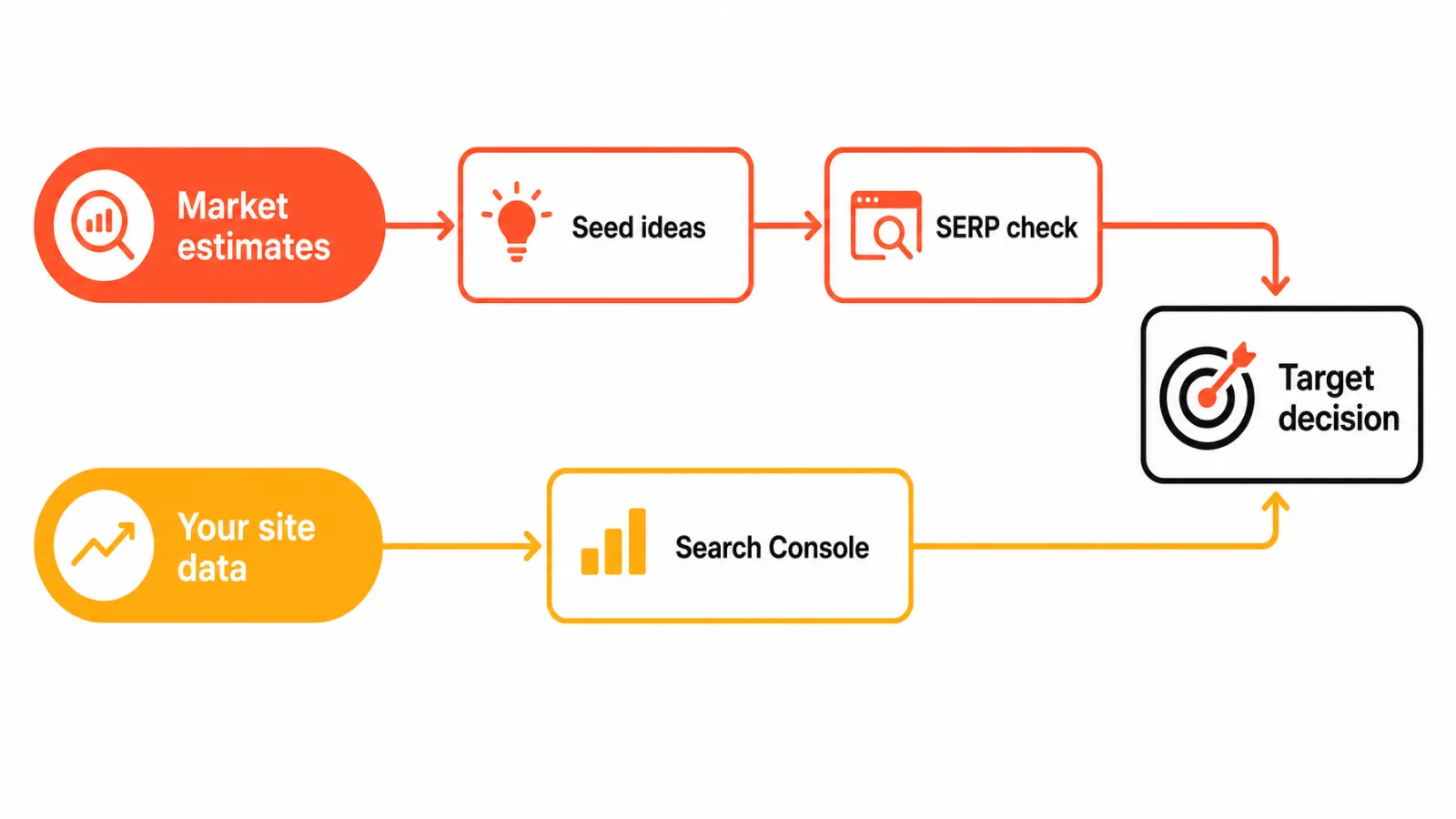 Free keyword research tools workflow