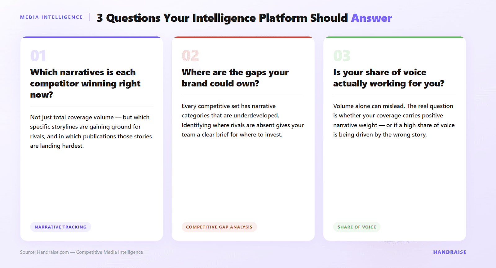 Infographic showing three questions every media intelligence platform should answer: which narratives competitors are winning, where brand gaps exist, and whether share of voice is driving the right story