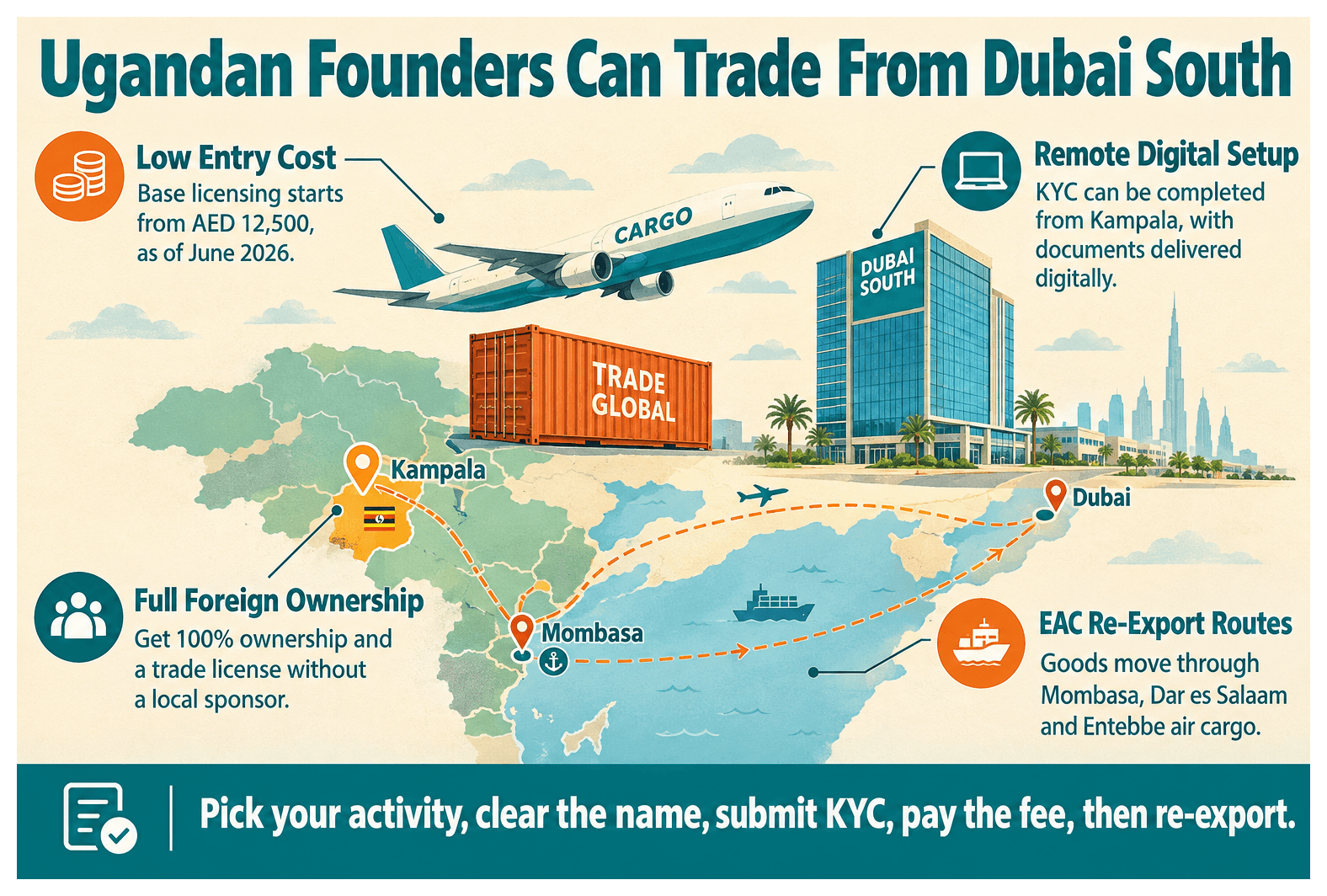 Infographic: How to Set Up a Trading Company in Dubai South as a Ugandan National