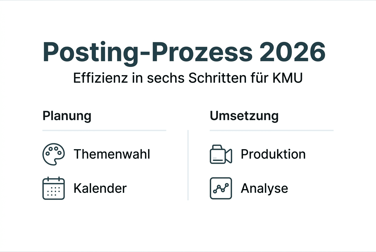 Übersicht: So gestalten KMU ihren Social-Media-Postingsprozess