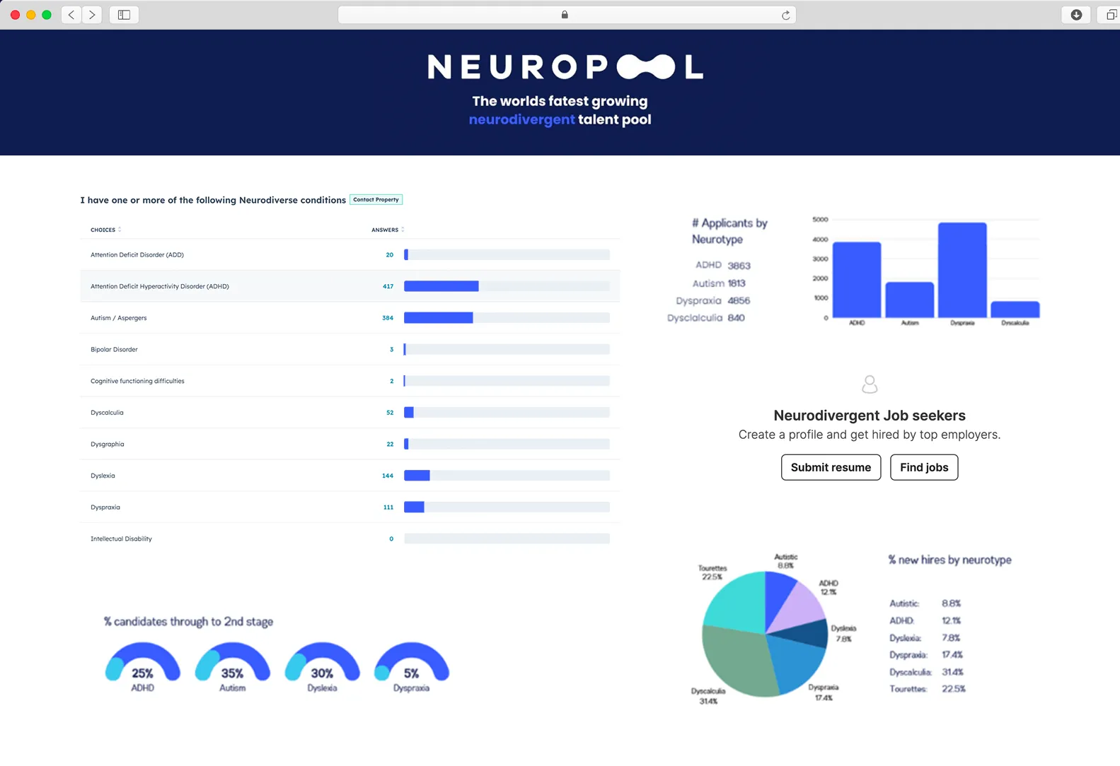 Screenshot of Neuropool's neurodivergent jobs platform showing candidates available on the platform