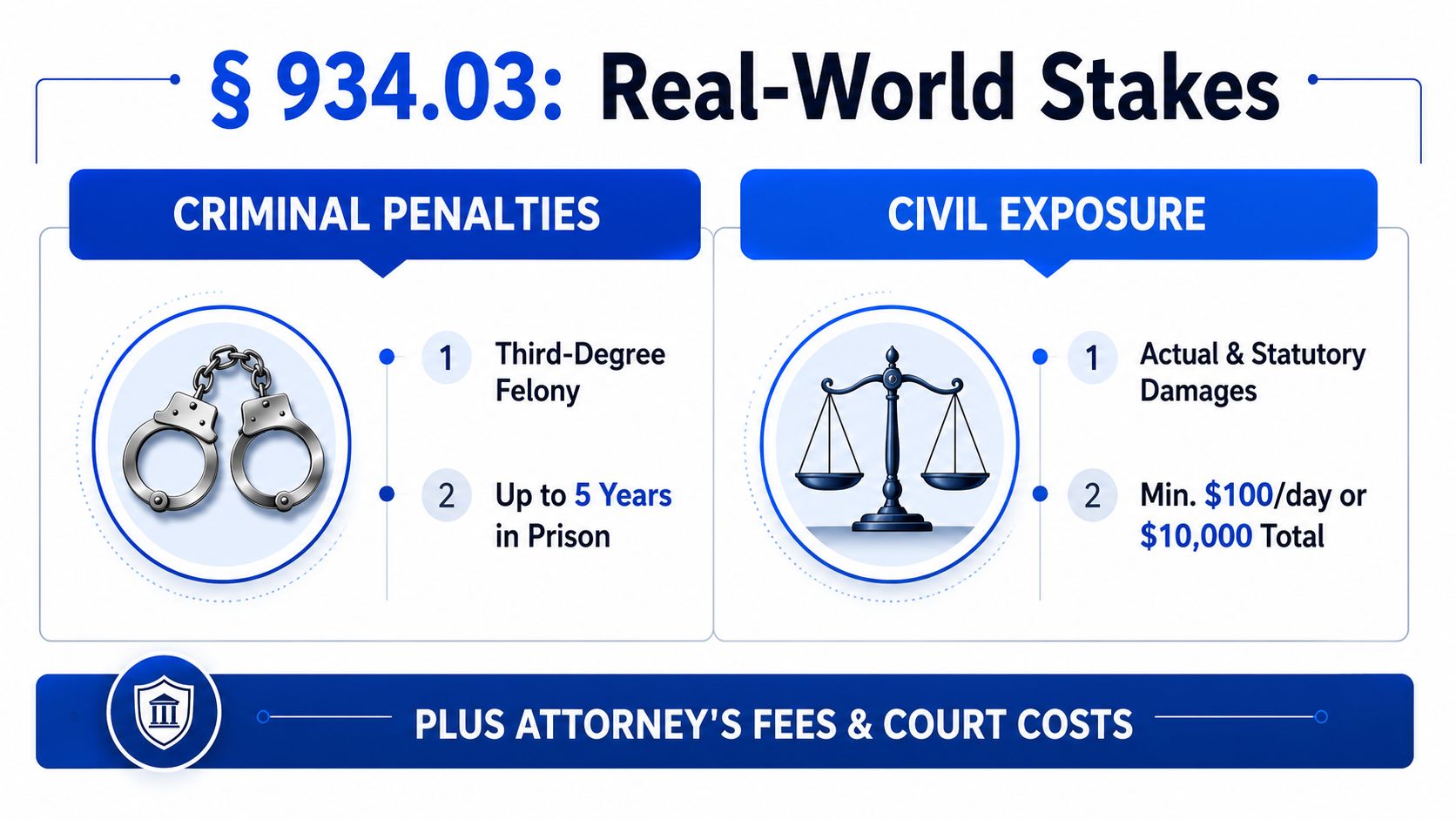 An infographic detailing the criminal and civil legal consequences for violations of Florida Statute 934.03.