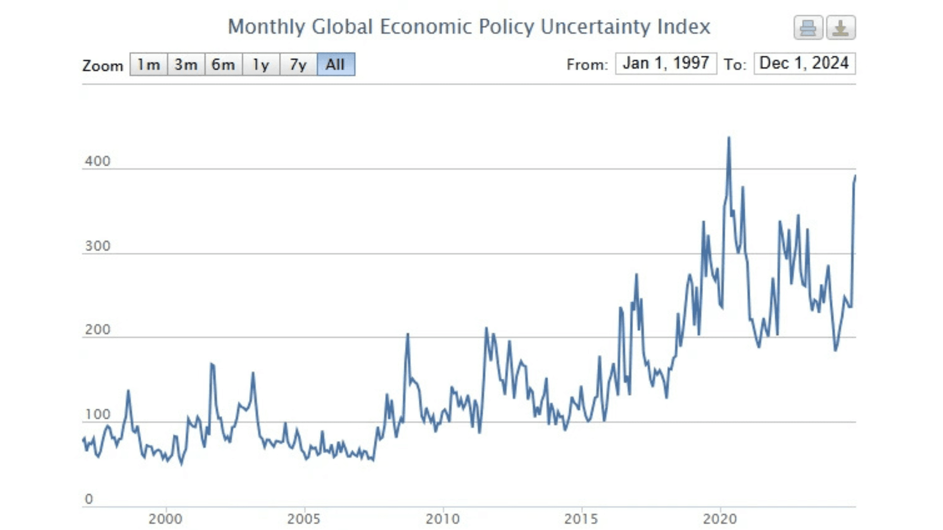 A graph showing the growth of the economic policy

AI-generated content may be incorrect.