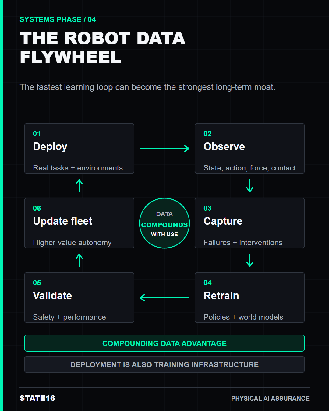 Spacious robot data flywheel with six connected stages and clear directional arrows