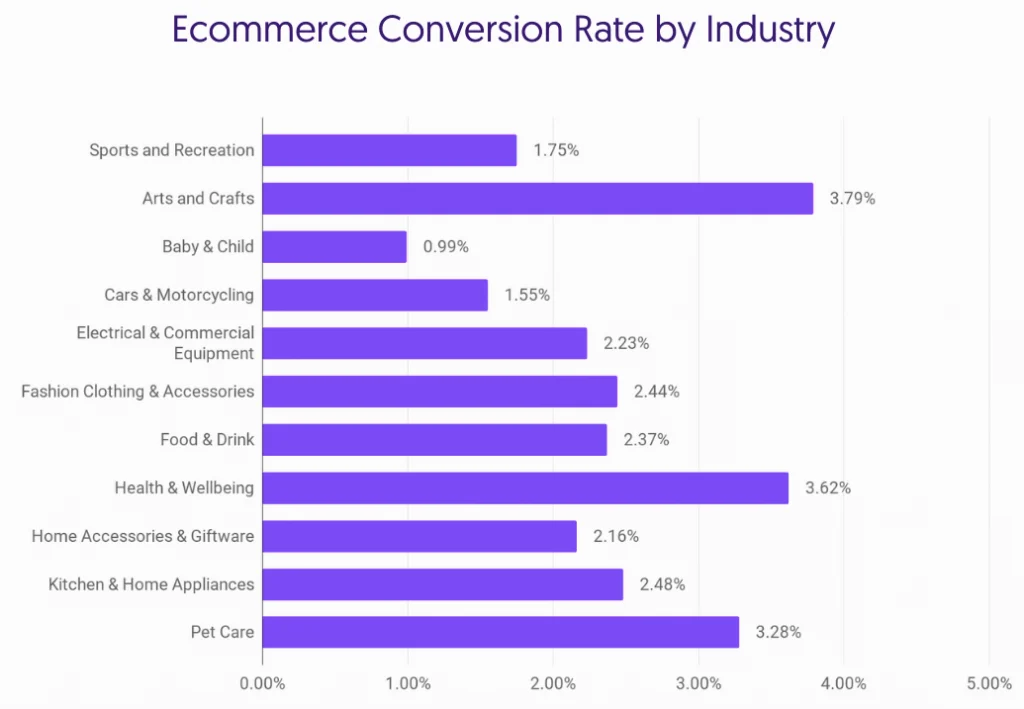 Bar chart of ecommerce conversion rates by industry, from 0.99% for Baby & Child to 3.79% for Arts and Crafts