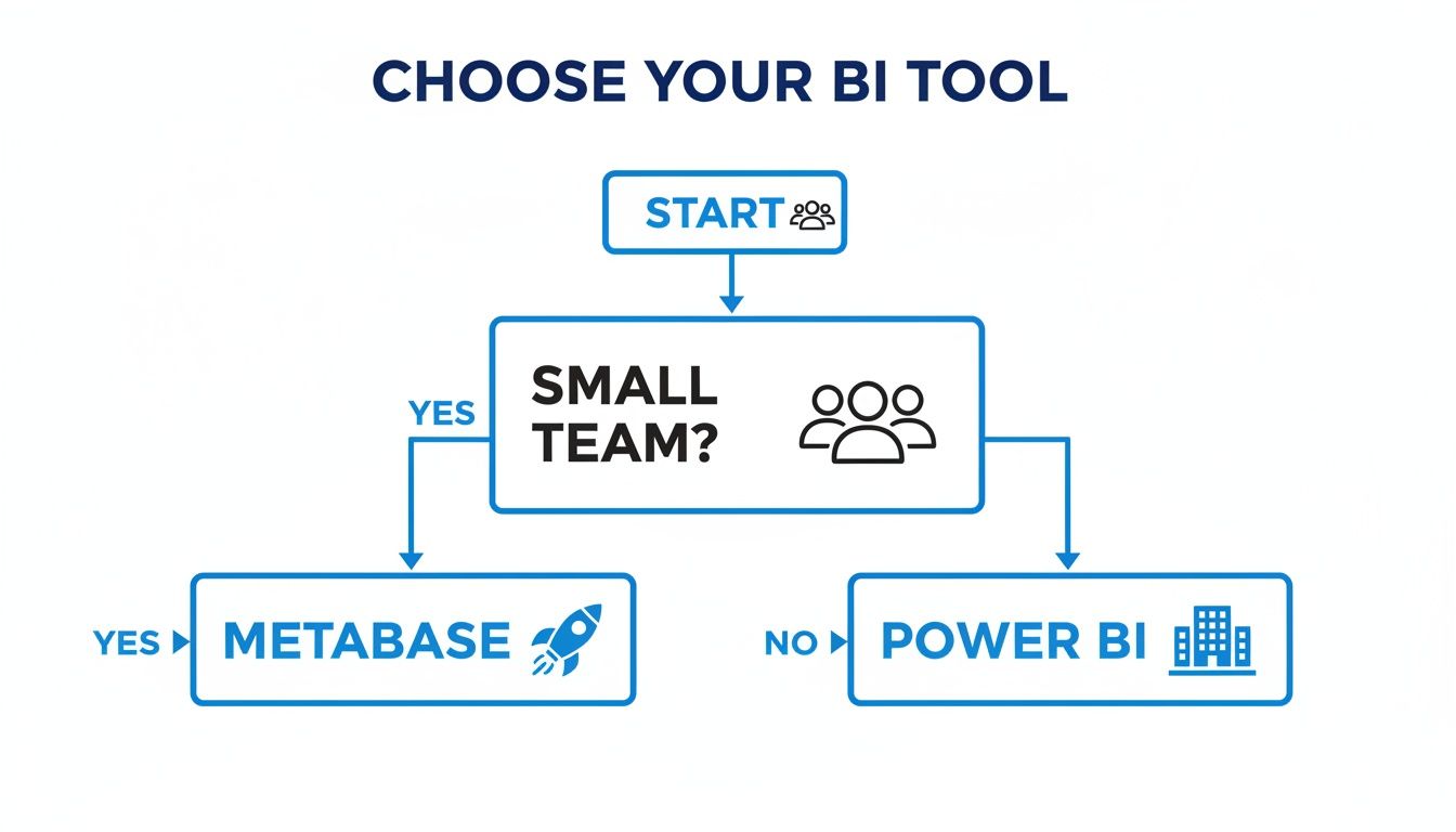 Flowchart guiding the choice of a BI tool: Metabase for small teams, Power BI for larger teams.
