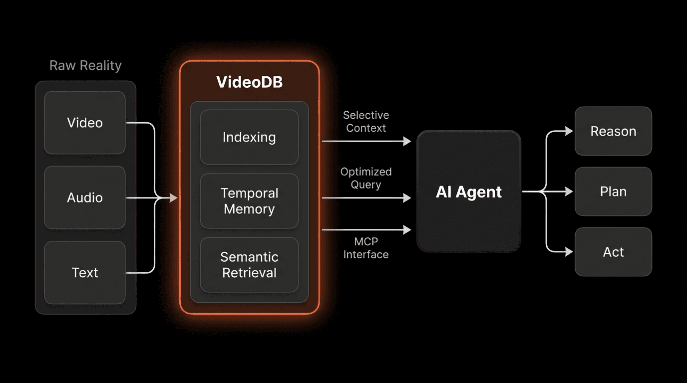 Dark enterprise architecture diagram showing Raw Reality inputs (Video, Audio, Text) flowing into VideoDB, where indexing, temporal memory, and semantic retrieval extract selective context via an MCP interface, enabling an AI agent to reason, plan, and act efficiently.png
