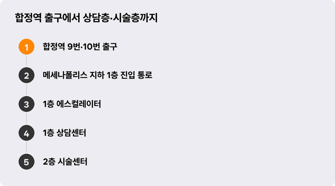 합정역 출구에서 상담층·시술층까지