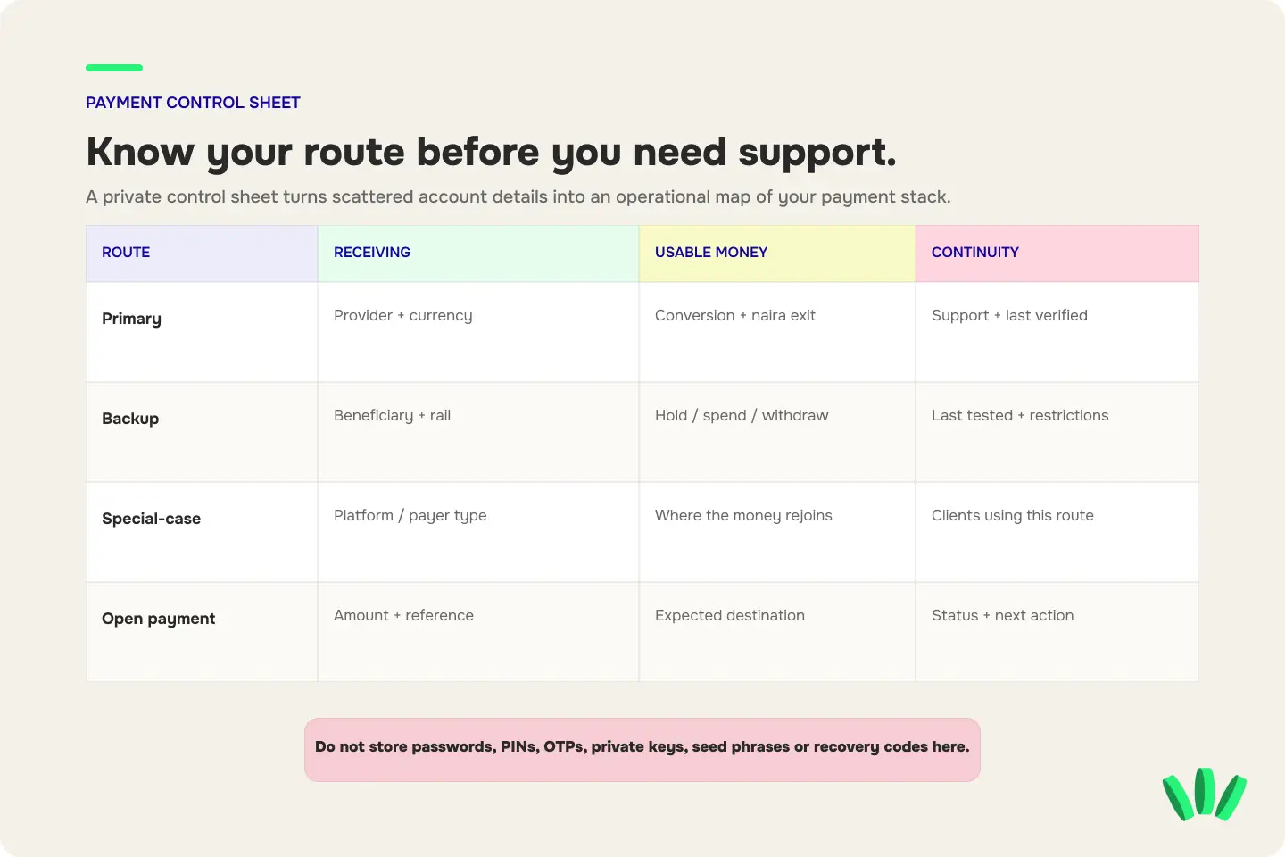 Example payment control sheet for freelancers showing route role, provider, receiving method, costs, support path and verification status