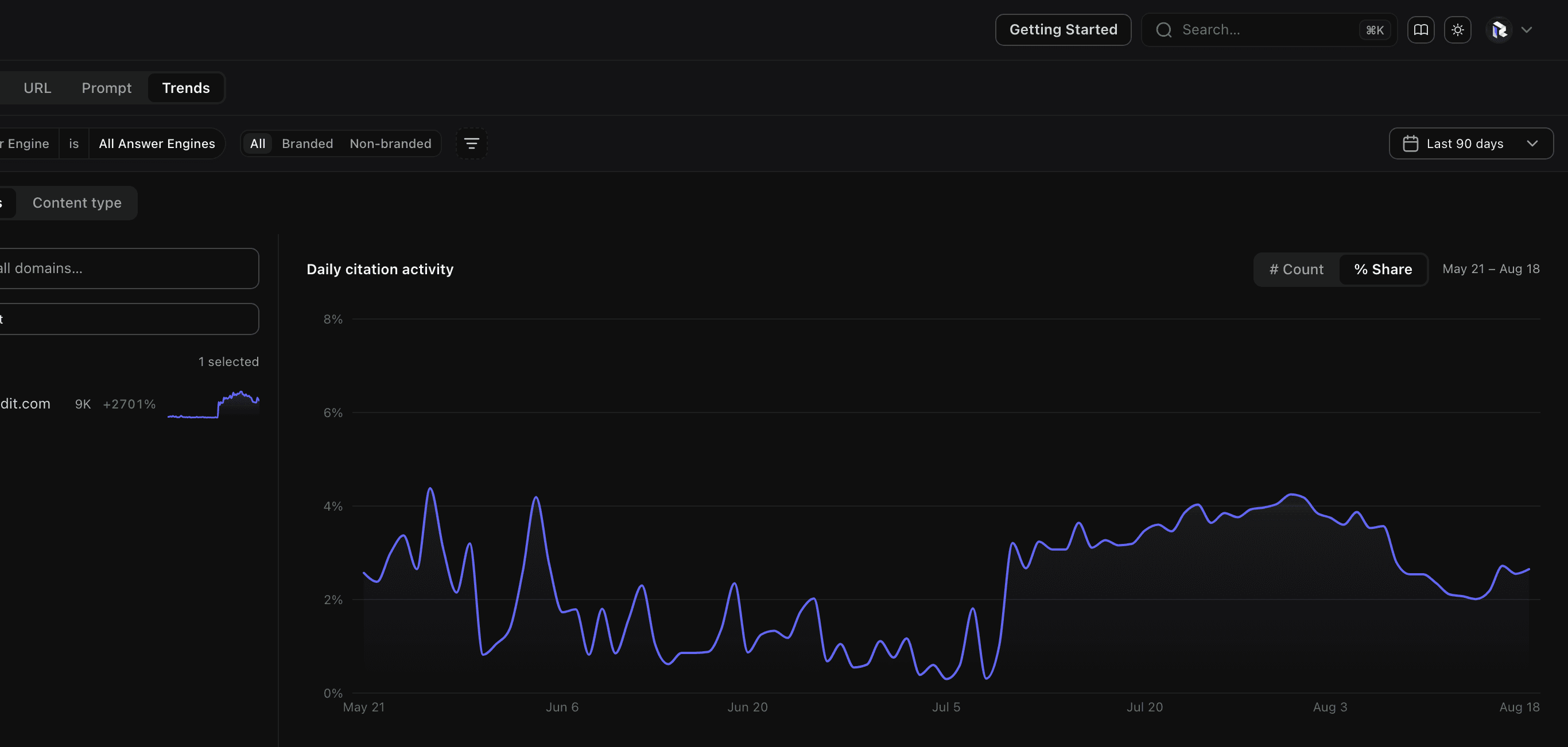 Our own workspace in Reach: Sources, Trends tab, reddit.com selected, % share view, last 90 days.
