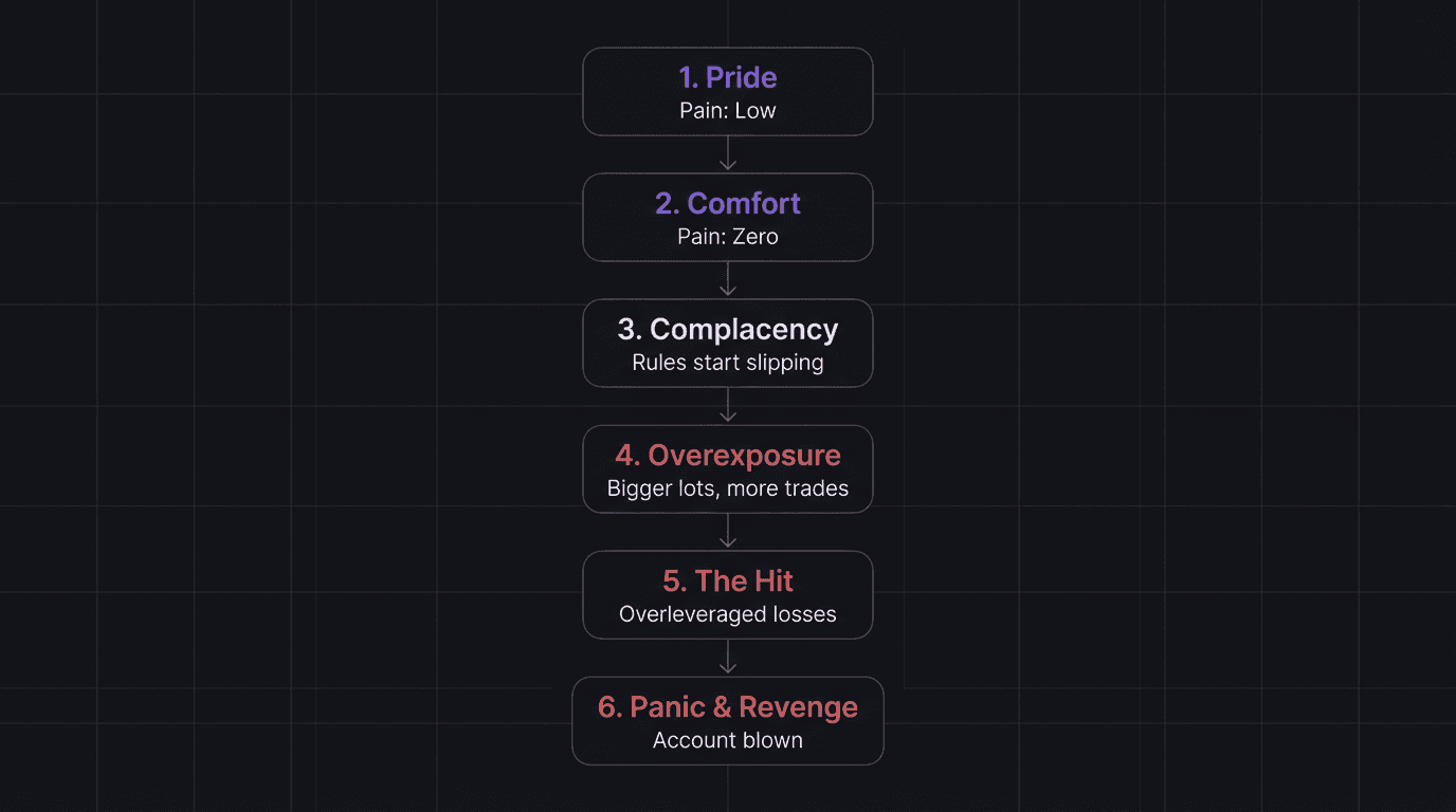 Flowchart showing the six stages from winning streak to blown account in trading