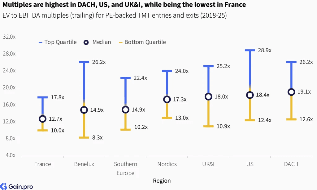 Two pie charts compare US investor dominance. Left chart: 85% US, 8% Europe, 4% Canada by EV managed. Right chart: 79% US, 11% Europe, 6% Canada by count.