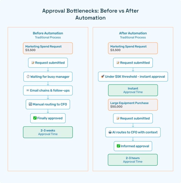 approval bottlenecks comparison