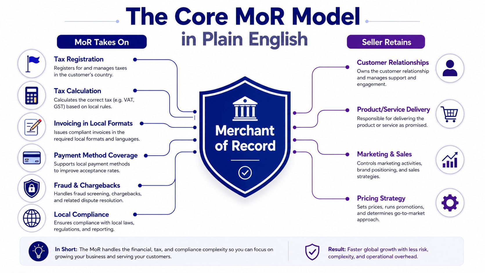 An infographic explaining the core Merchant of Record model, dividing responsibilities between the MoR provider and the seller.
