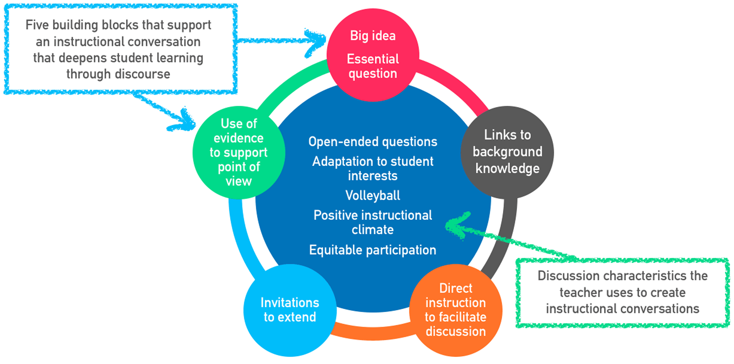 A graphic representation of Saunders and Glodenberg’s research.
