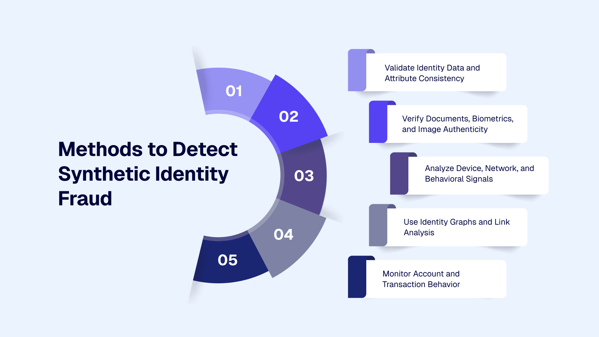 Methods to Detect Synthetic Identity Fraud
