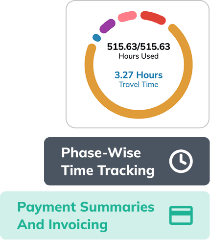 Pie chart breaking down time spent across different project tasks and team members