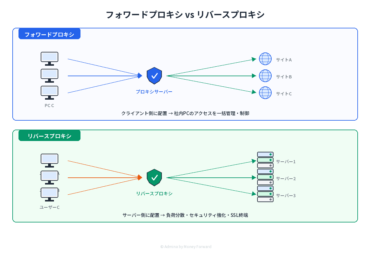 フォワードプロキシとリバースプロキシの違いを図解。フォワードプロキシはクライアント側に配置して社内アクセスを管理し、リバースプロキシはサーバー側に配置して負荷分散やセキュリティ強化を行う構成を比較した図