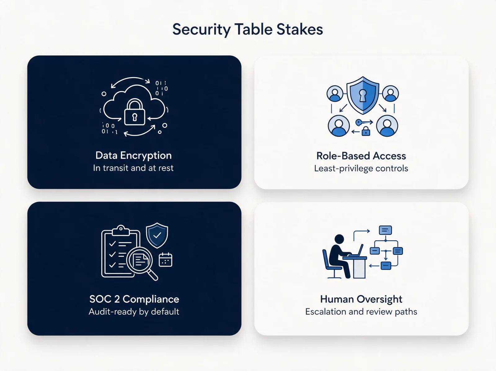 Enterprise-grade security in managed AI