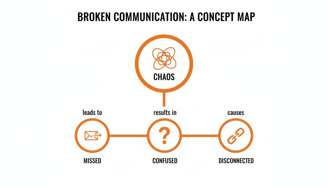 A concept map showing how chaos leads to missed, confused, and disconnected communication.